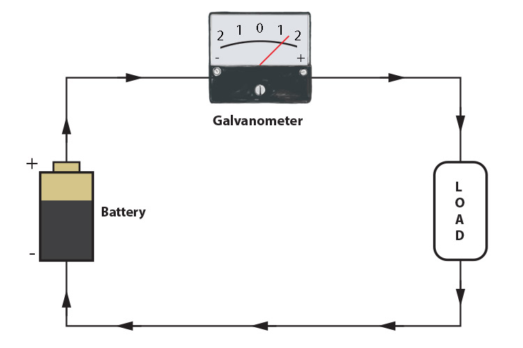 Galvanometer showing positive current flow